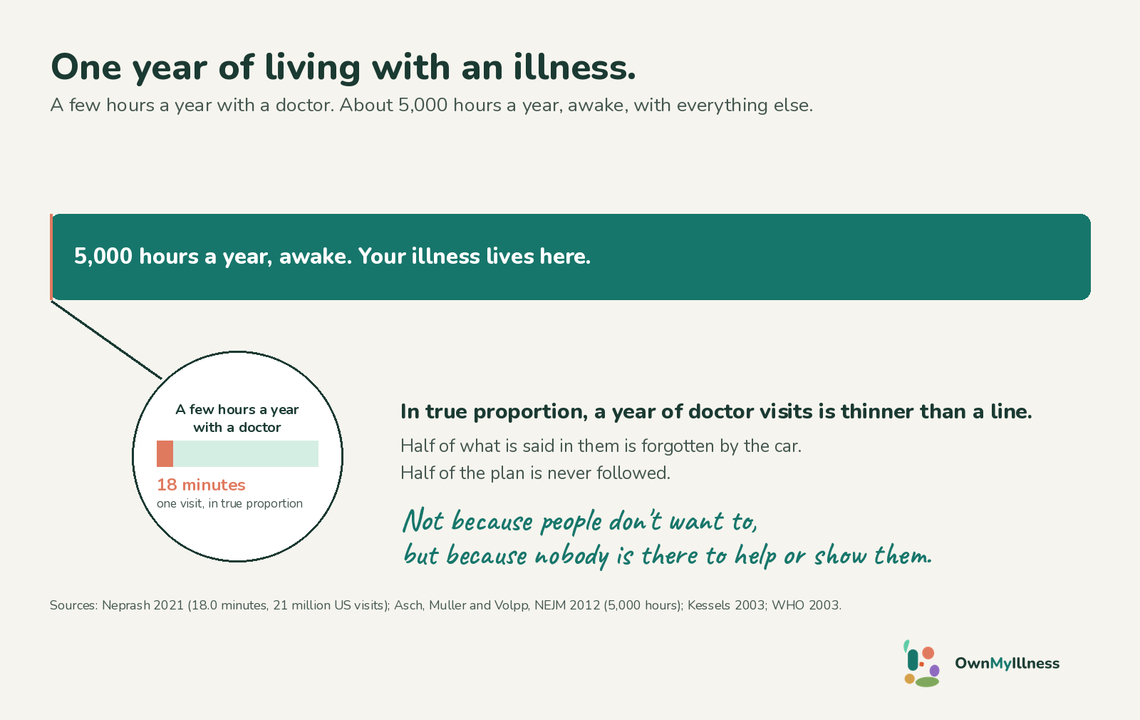A chart titled "One year of living with an illness." A long teal bar reads "5,000 hours a year, awake. Your illness lives here." A magnified circle shows the few hours a year with a doctor as a thin sliver, labelled "18 minutes, one visit, in true proportion." Beside it: in true proportion, a year of doctor visits is thinner than a line; half of what is said is forgotten by the car; half of the plan is never followed; not because people don't want to, but because nobody is there to help or show them.