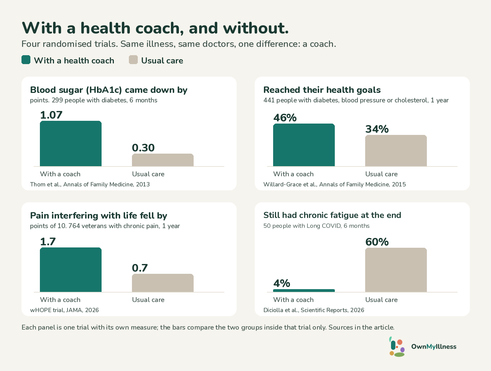 Four bar charts titled "With a health coach, and without." Blood sugar (HbA1c) came down by 1.07 points with a coach against 0.30 with usual care, 299 people with diabetes, 6 months. Reached their health goals: 46% with a coach against 34%, 441 people, 1 year. Pain interfering with life fell by 1.7 points of 10 with a coach against 0.7, 764 veterans with chronic pain, 1 year. Still had chronic fatigue at the end: 4% with a coach against 60% with usual care, 50 people with Long COVID, 6 months.